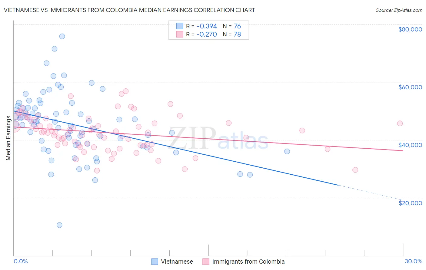 Vietnamese vs Immigrants from Colombia Median Earnings