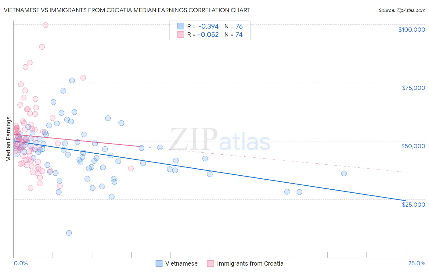 Vietnamese vs Immigrants from Croatia Median Earnings