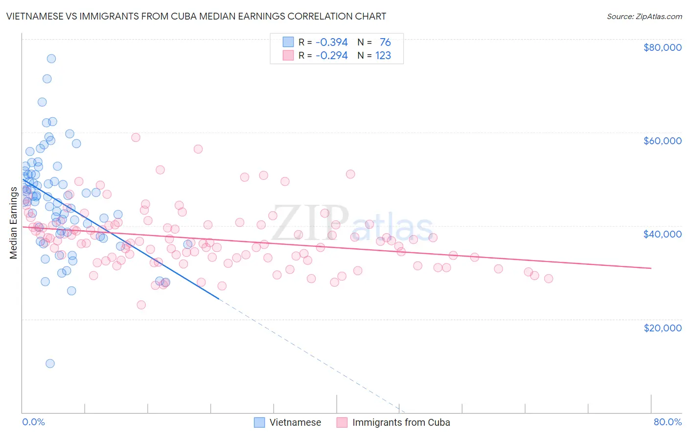 Vietnamese vs Immigrants from Cuba Median Earnings