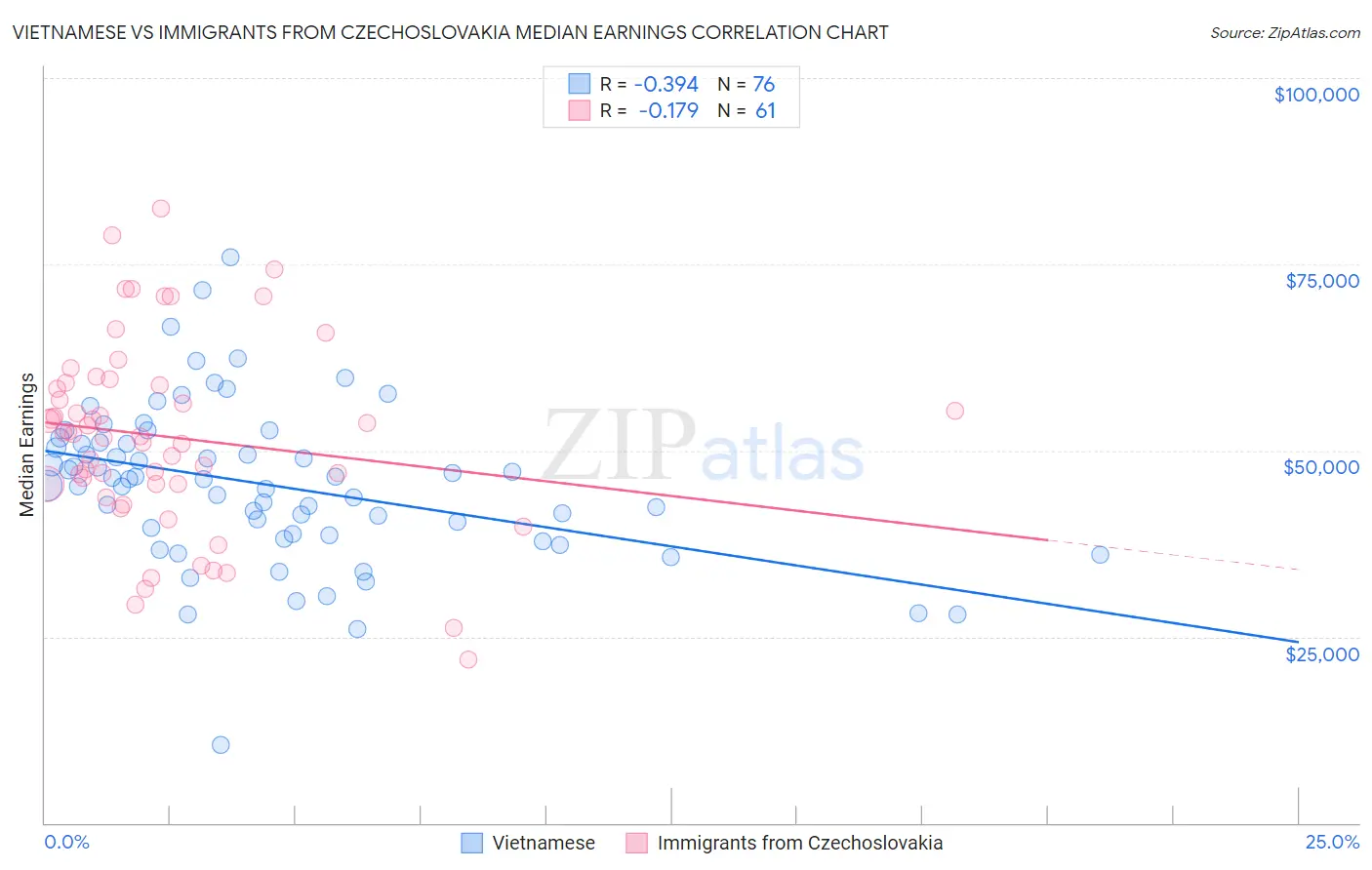 Vietnamese vs Immigrants from Czechoslovakia Median Earnings
