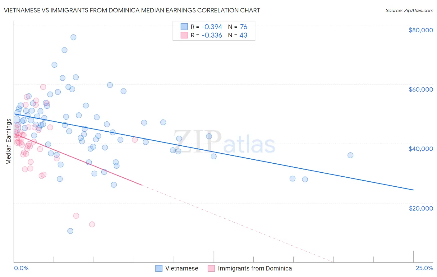 Vietnamese vs Immigrants from Dominica Median Earnings