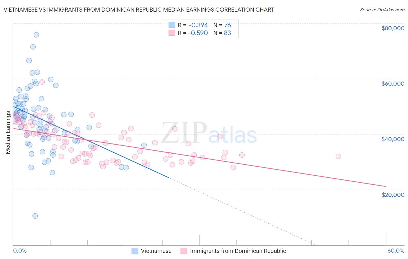 Vietnamese vs Immigrants from Dominican Republic Median Earnings