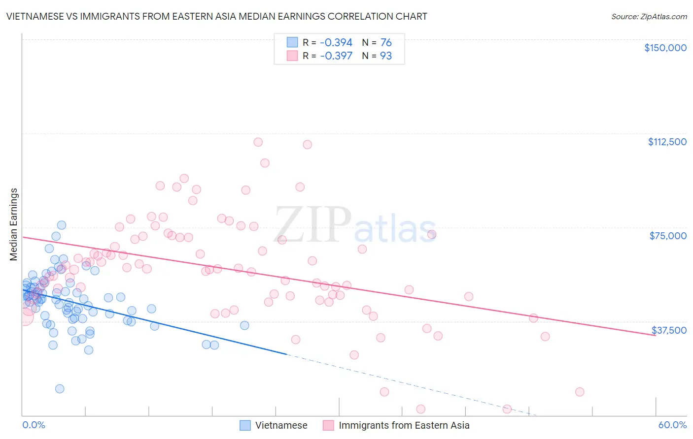Vietnamese vs Immigrants from Eastern Asia Median Earnings