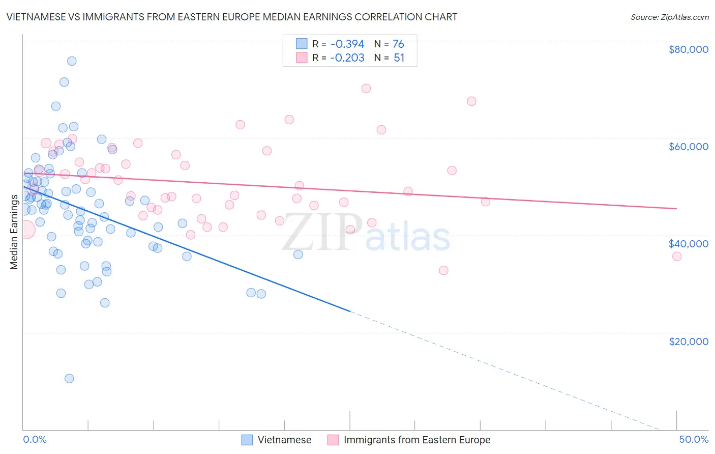 Vietnamese vs Immigrants from Eastern Europe Median Earnings