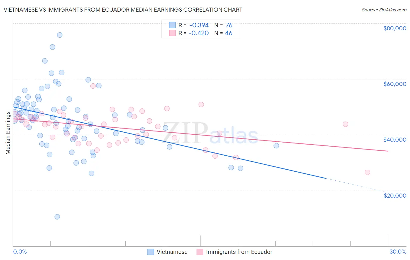 Vietnamese vs Immigrants from Ecuador Median Earnings