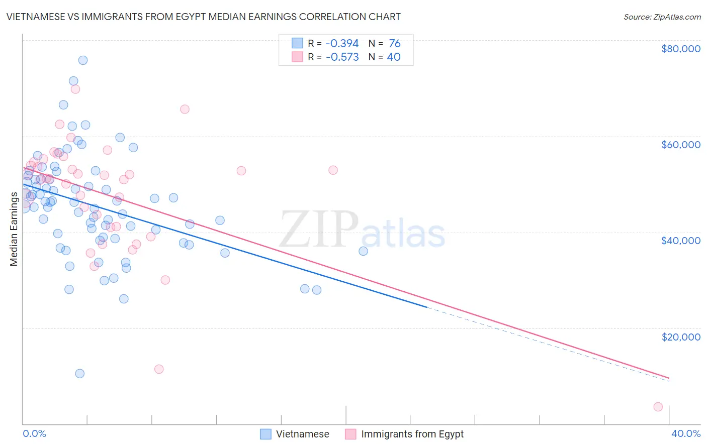 Vietnamese vs Immigrants from Egypt Median Earnings