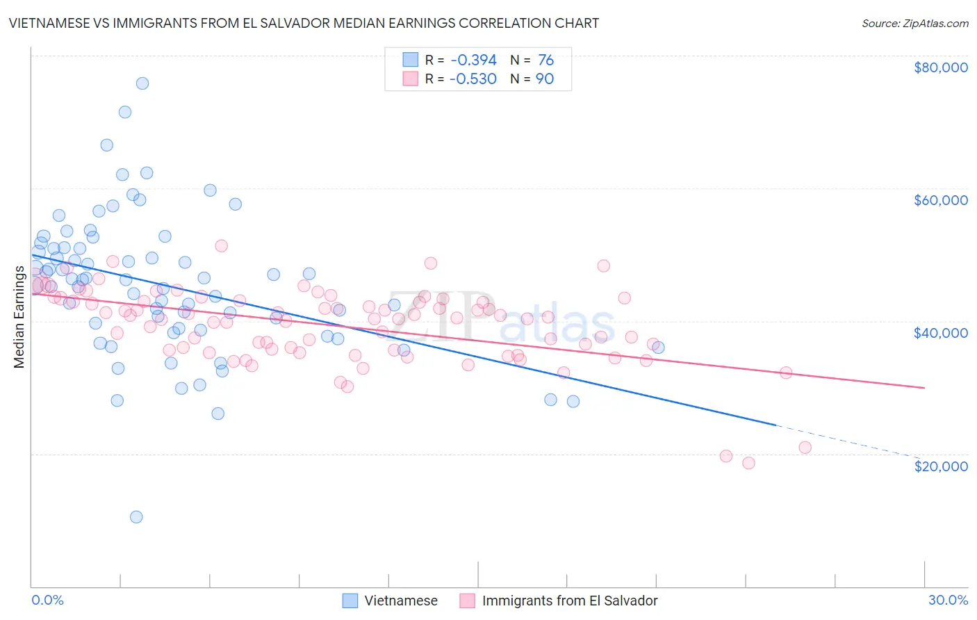 Vietnamese vs Immigrants from El Salvador Median Earnings
