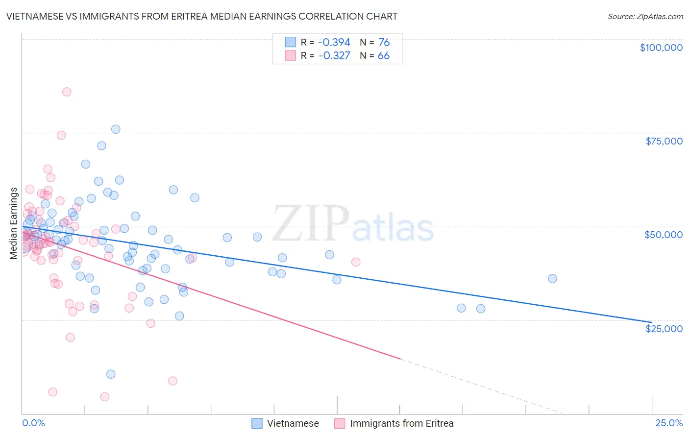 Vietnamese vs Immigrants from Eritrea Median Earnings