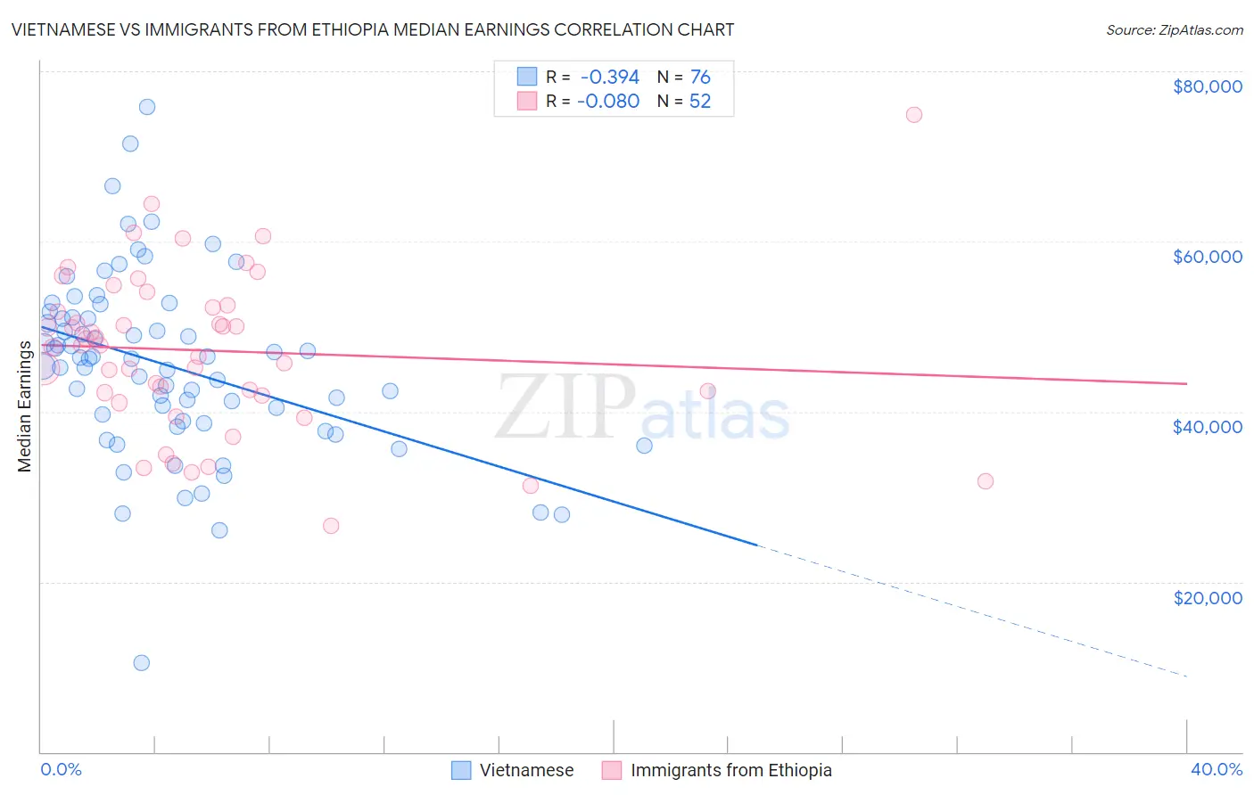 Vietnamese vs Immigrants from Ethiopia Median Earnings