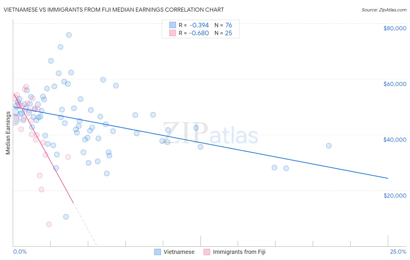 Vietnamese vs Immigrants from Fiji Median Earnings