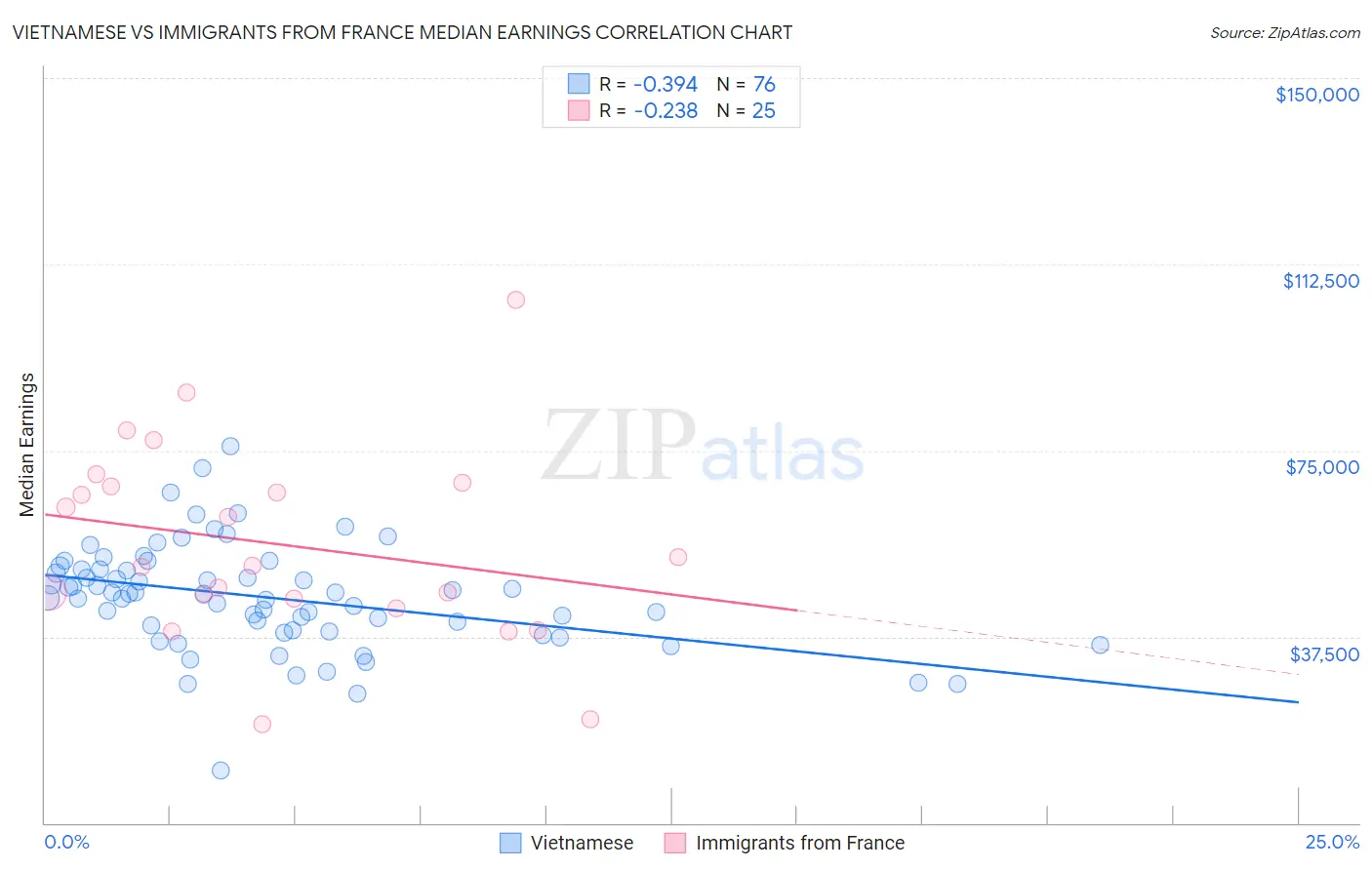 Vietnamese vs Immigrants from France Median Earnings