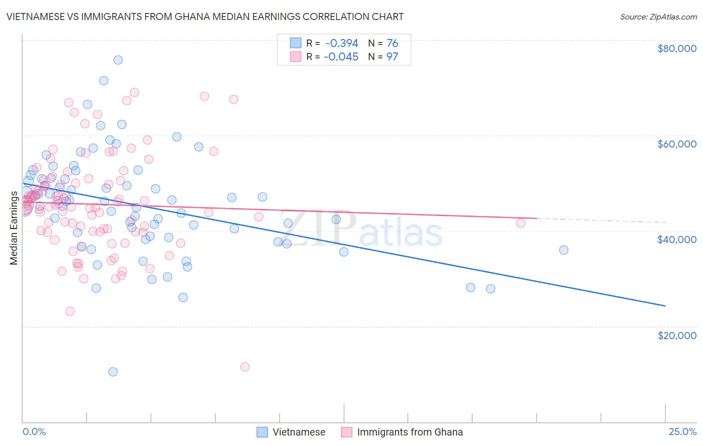 Vietnamese vs Immigrants from Ghana Median Earnings