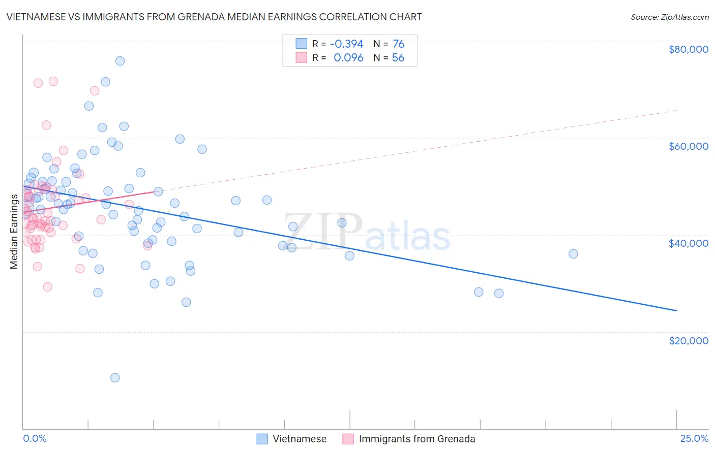 Vietnamese vs Immigrants from Grenada Median Earnings