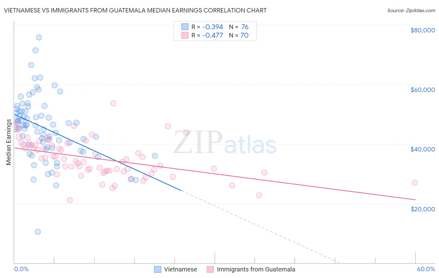 Vietnamese vs Immigrants from Guatemala Median Earnings