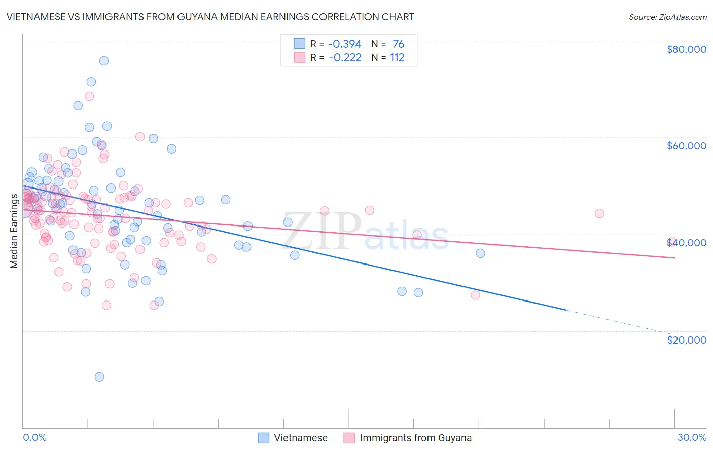 Vietnamese vs Immigrants from Guyana Median Earnings