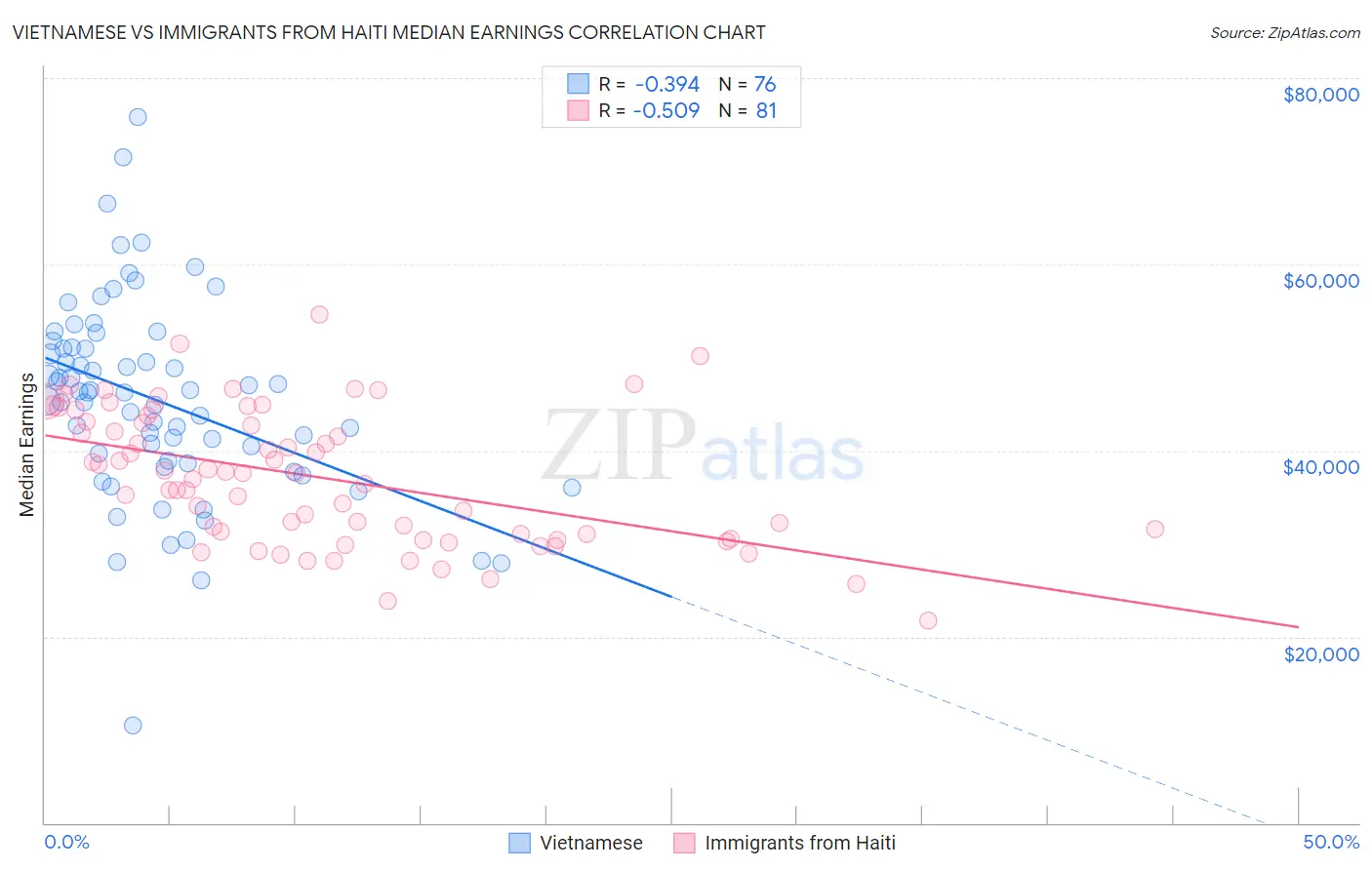 Vietnamese vs Immigrants from Haiti Median Earnings