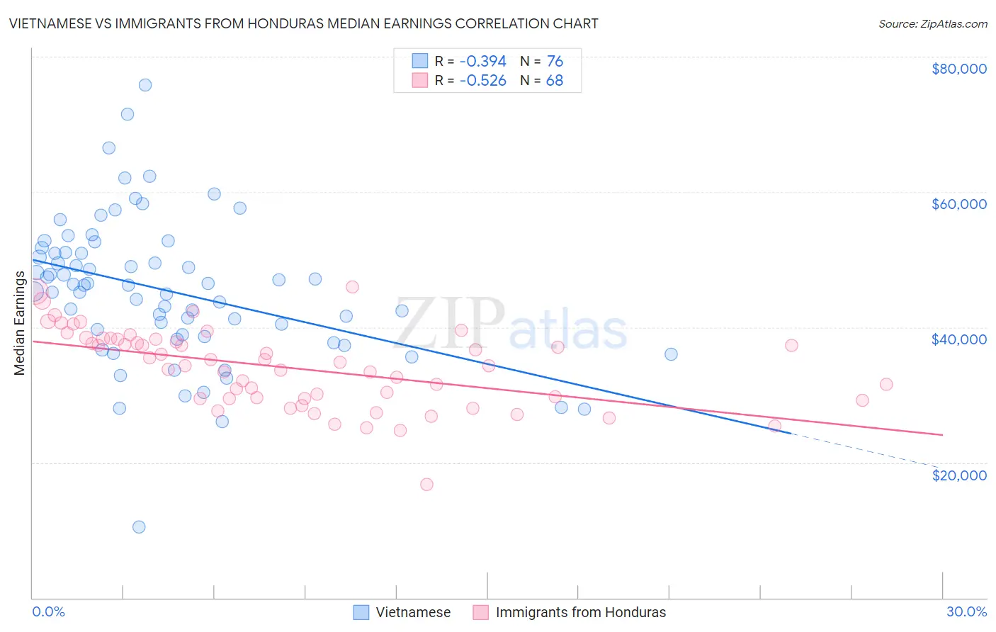 Vietnamese vs Immigrants from Honduras Median Earnings