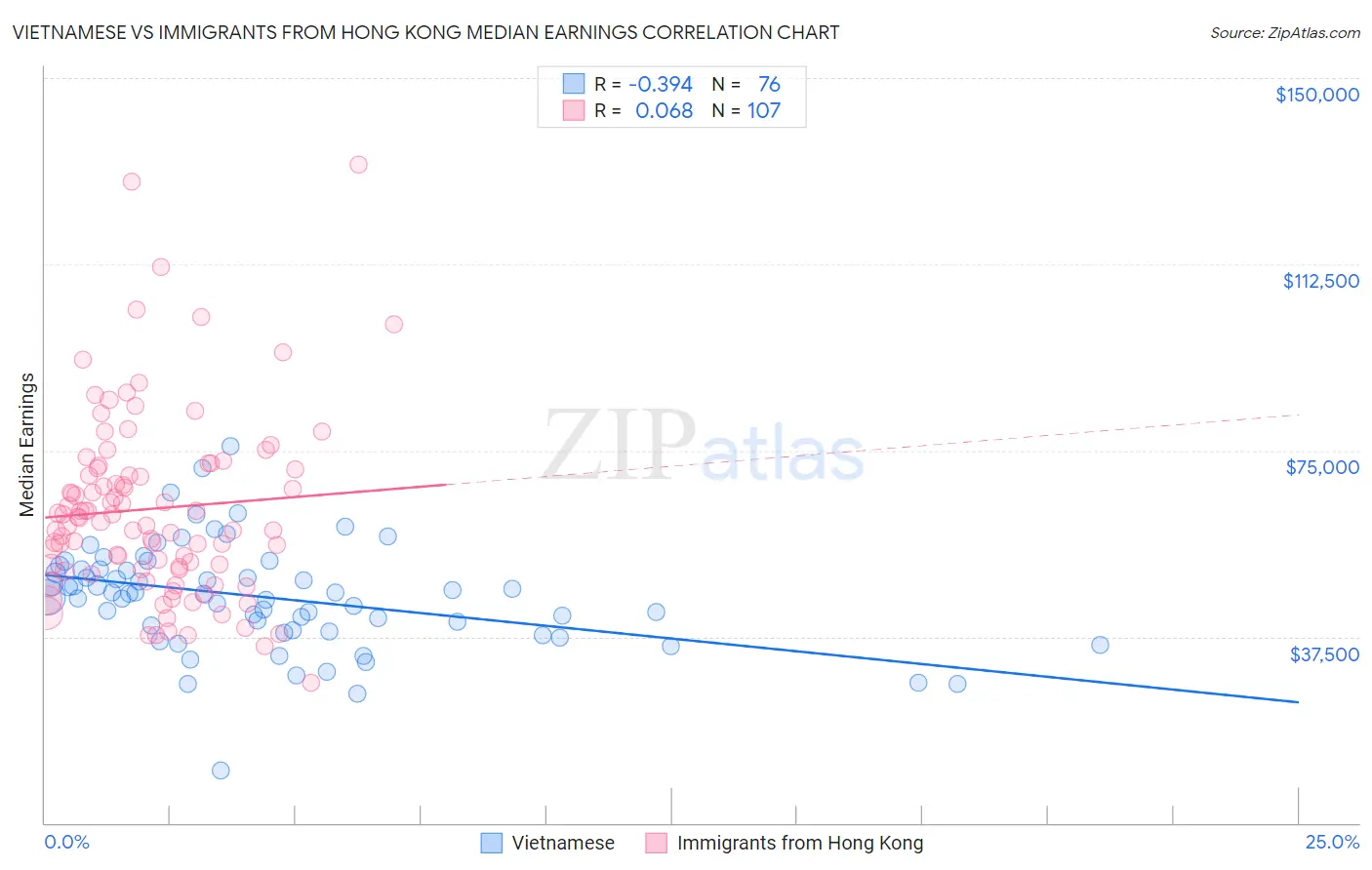 Vietnamese vs Immigrants from Hong Kong Median Earnings