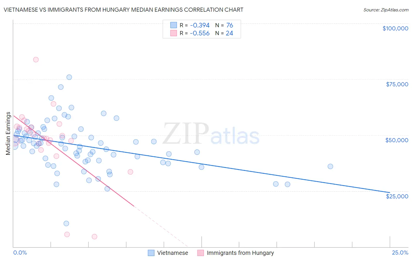 Vietnamese vs Immigrants from Hungary Median Earnings