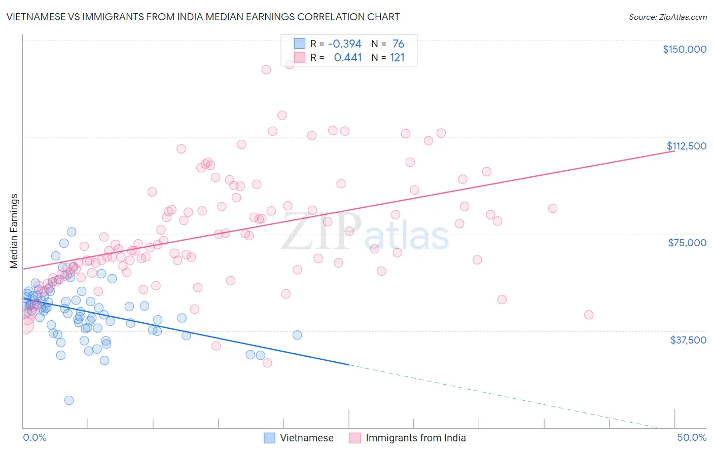 Vietnamese vs Immigrants from India Median Earnings
