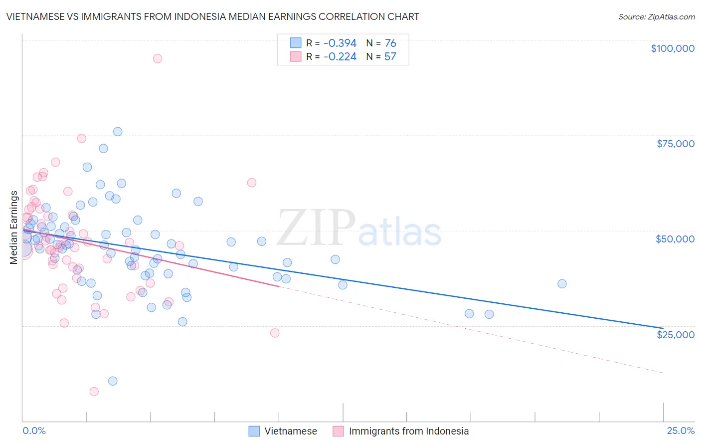 Vietnamese vs Immigrants from Indonesia Median Earnings