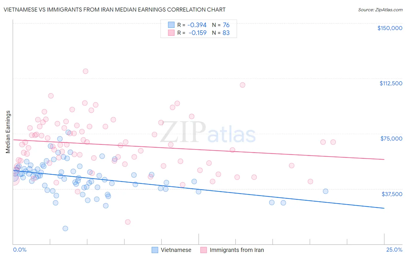 Vietnamese vs Immigrants from Iran Median Earnings