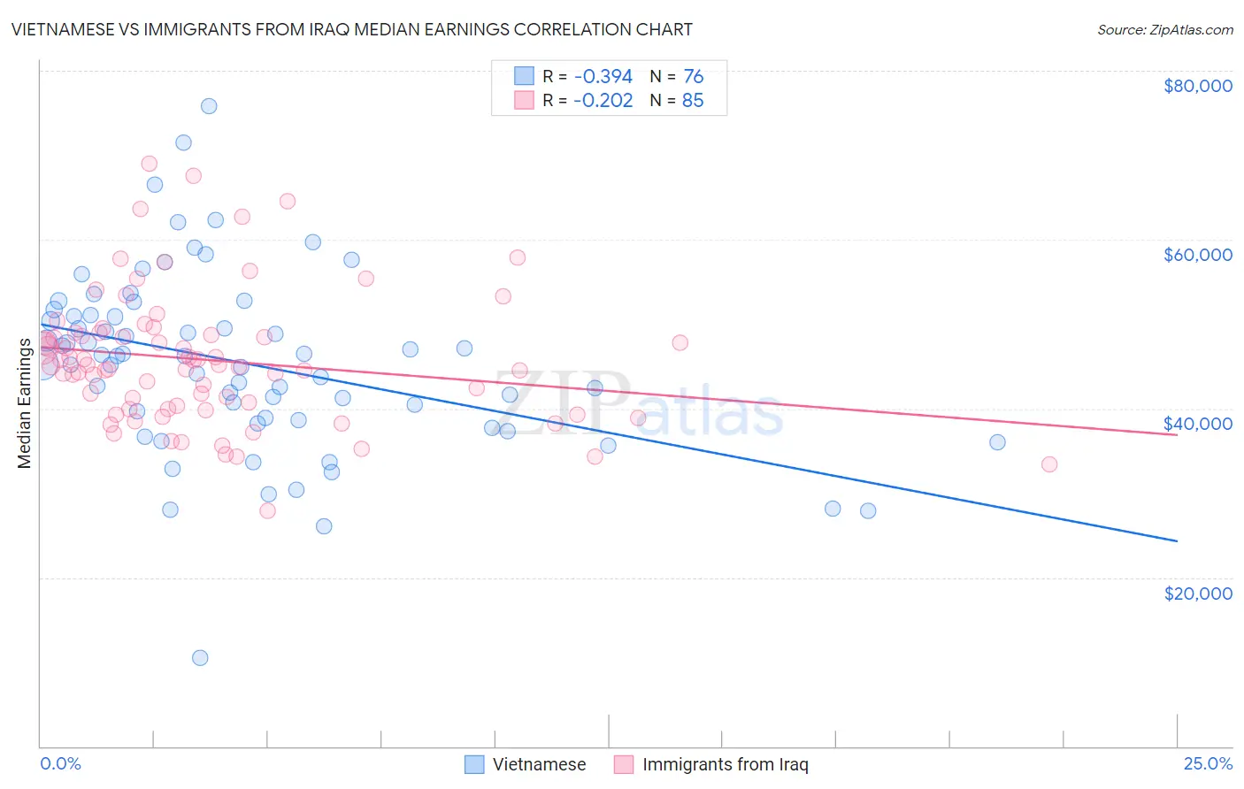 Vietnamese vs Immigrants from Iraq Median Earnings