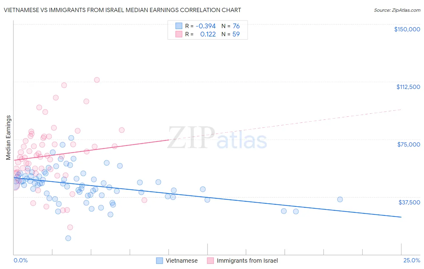 Vietnamese vs Immigrants from Israel Median Earnings