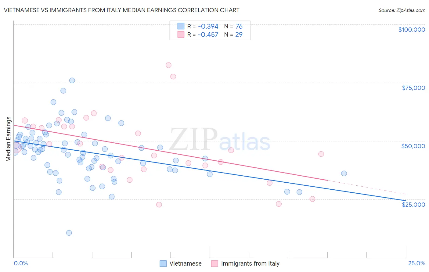 Vietnamese vs Immigrants from Italy Median Earnings