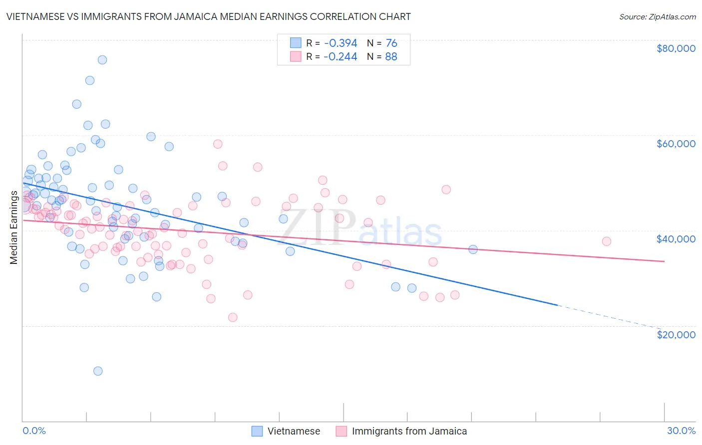 Vietnamese vs Immigrants from Jamaica Median Earnings