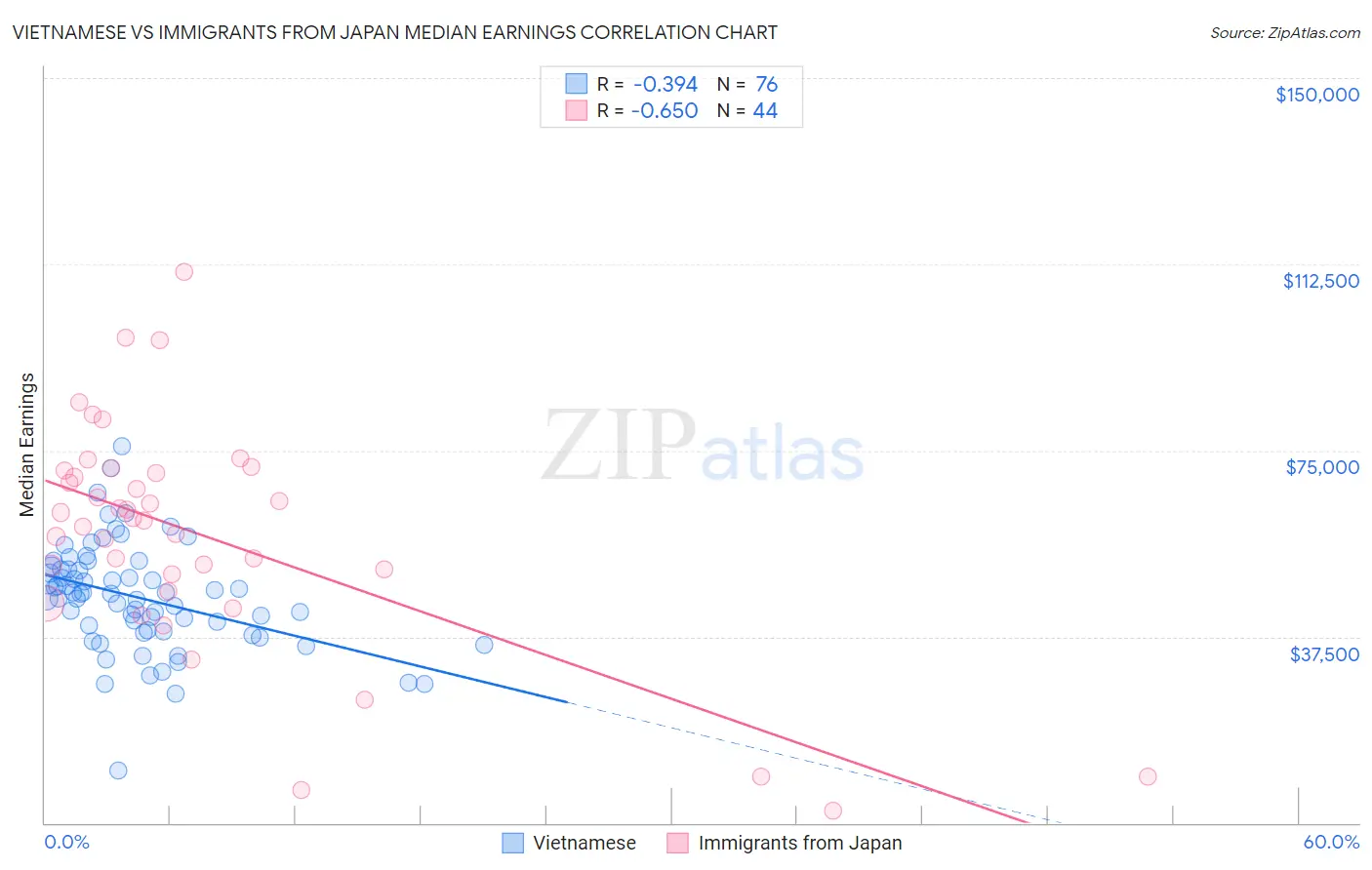 Vietnamese vs Immigrants from Japan Median Earnings