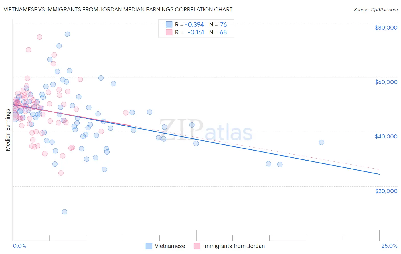 Vietnamese vs Immigrants from Jordan Median Earnings