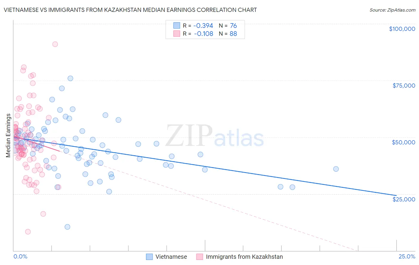 Vietnamese vs Immigrants from Kazakhstan Median Earnings