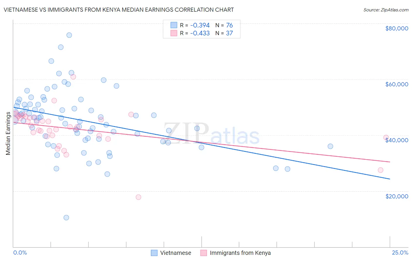 Vietnamese vs Immigrants from Kenya Median Earnings