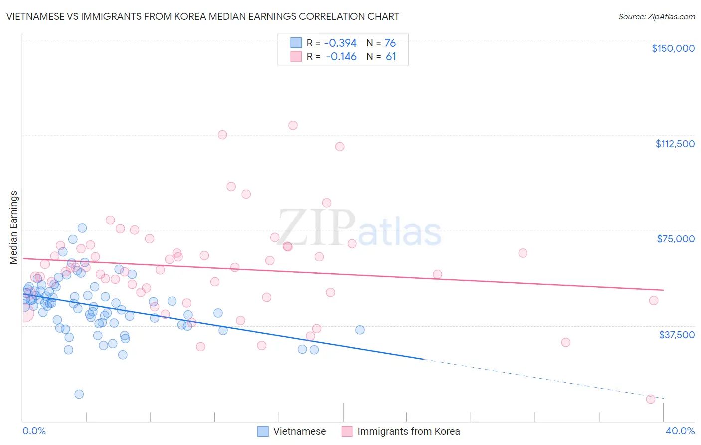 Vietnamese vs Immigrants from Korea Median Earnings