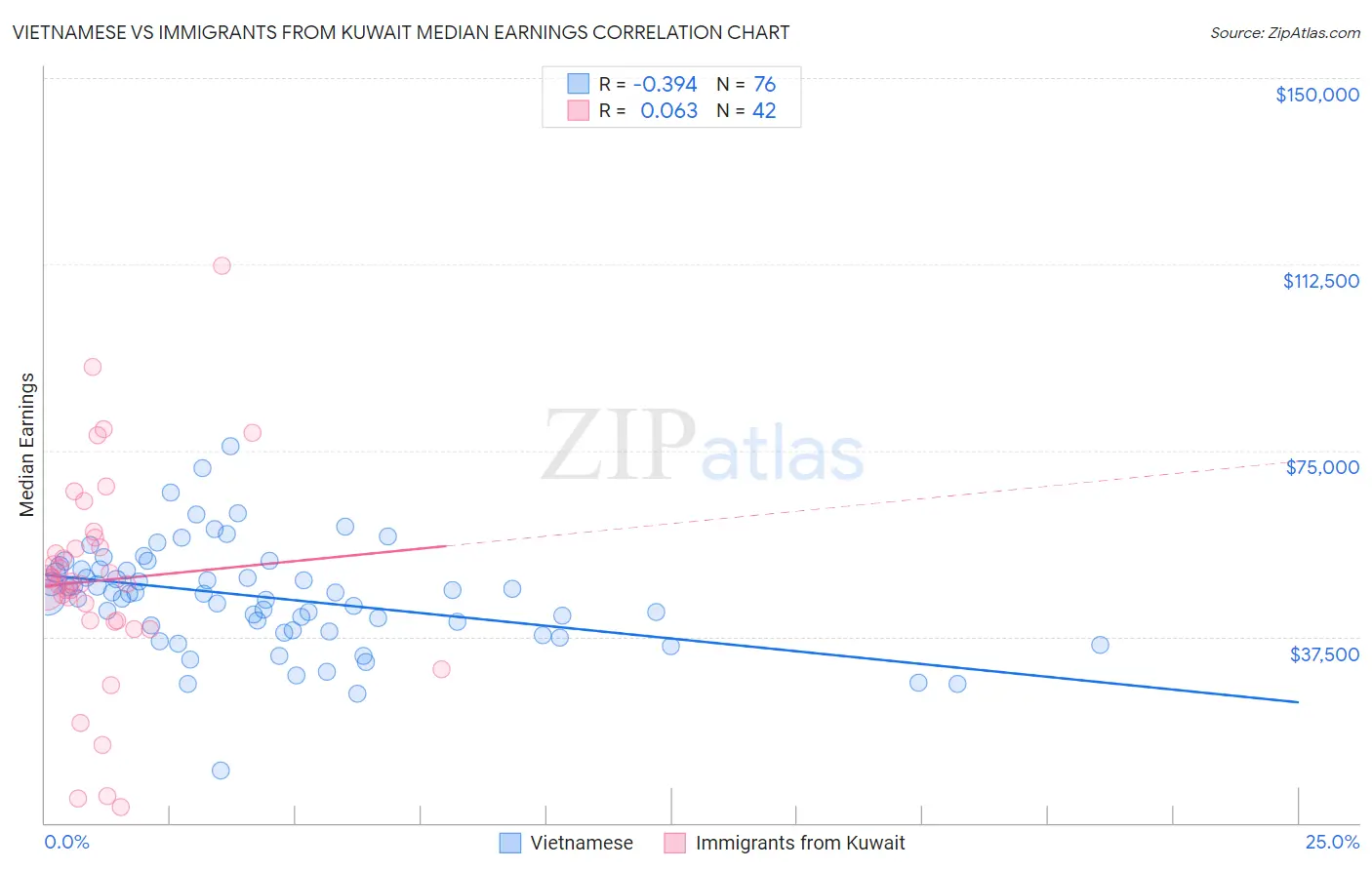 Vietnamese vs Immigrants from Kuwait Median Earnings