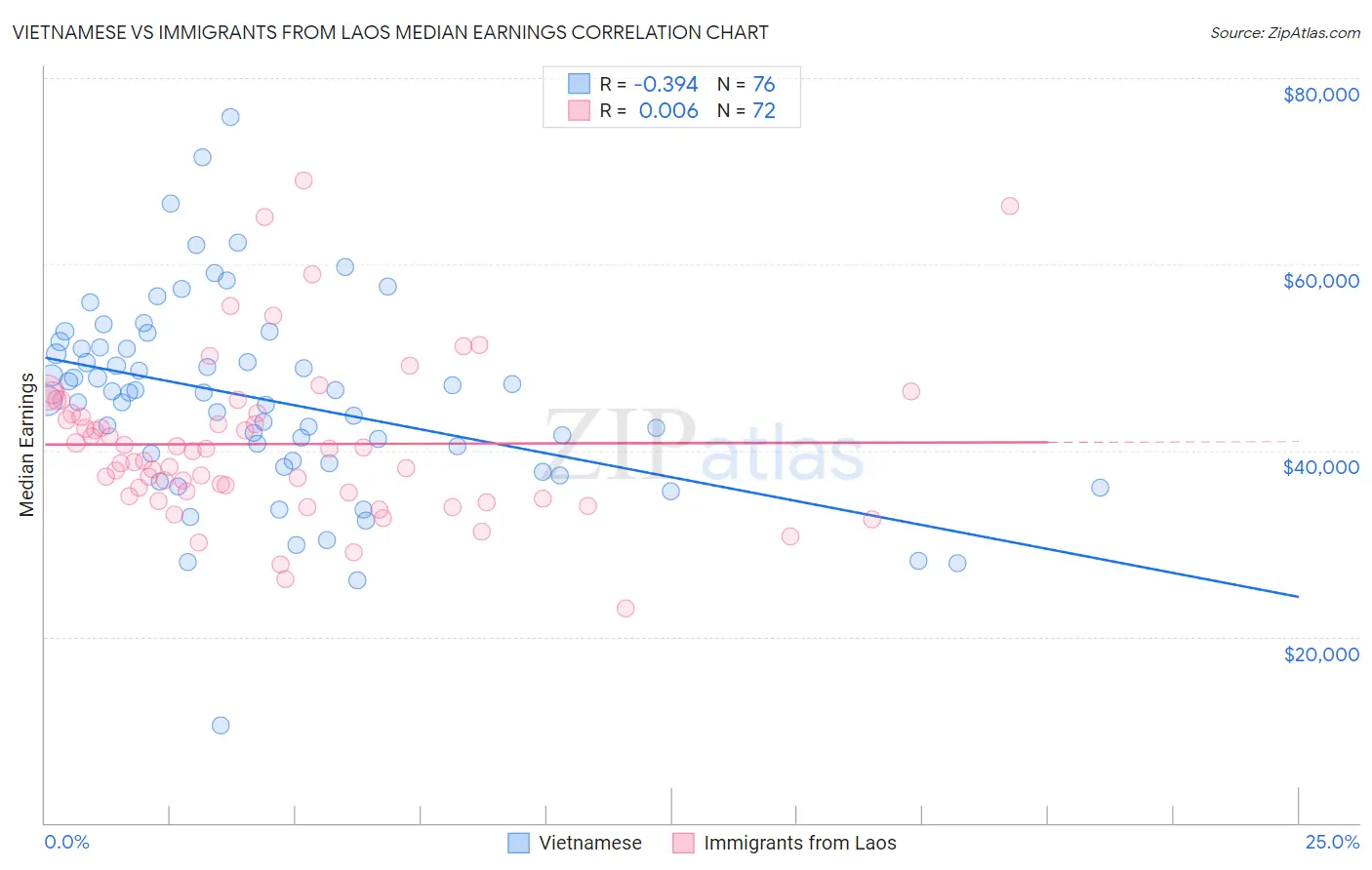 Vietnamese vs Immigrants from Laos Median Earnings