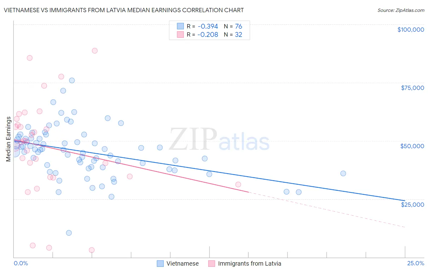 Vietnamese vs Immigrants from Latvia Median Earnings