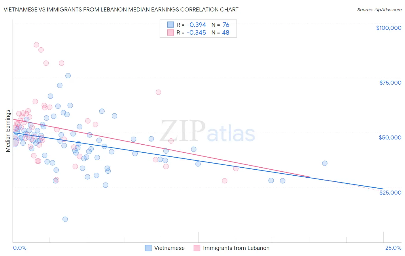 Vietnamese vs Immigrants from Lebanon Median Earnings