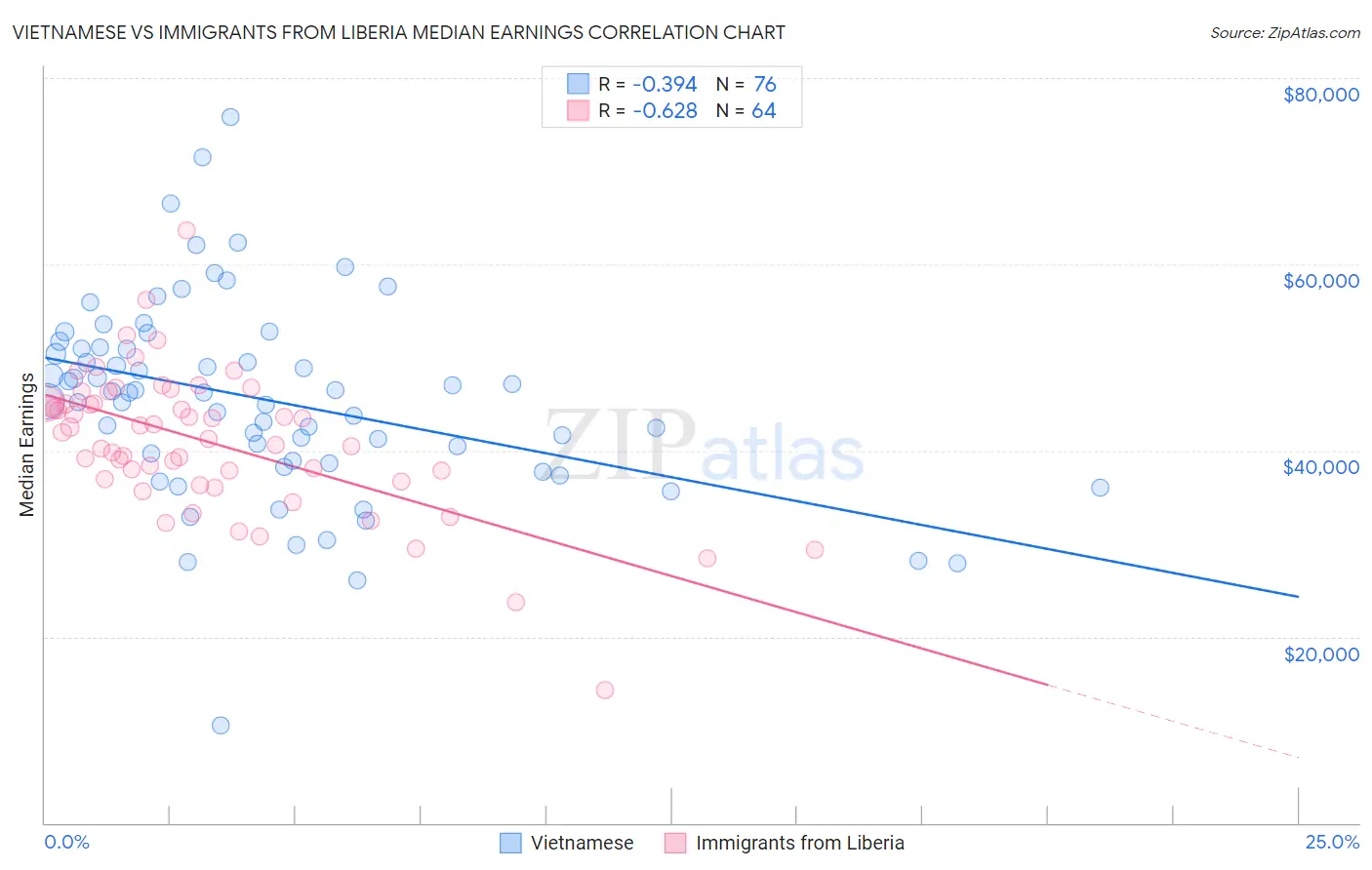 Vietnamese vs Immigrants from Liberia Median Earnings