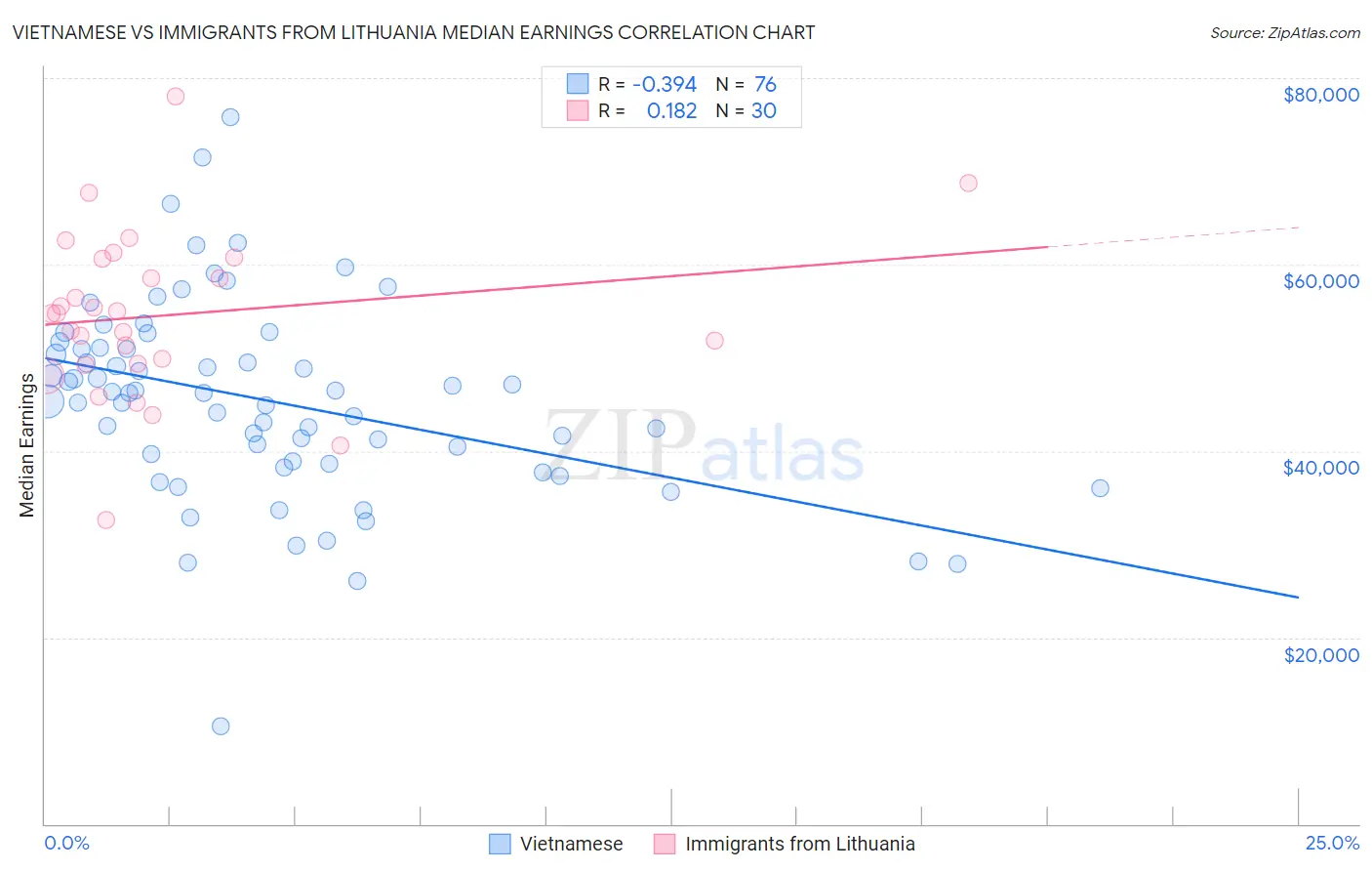 Vietnamese vs Immigrants from Lithuania Median Earnings