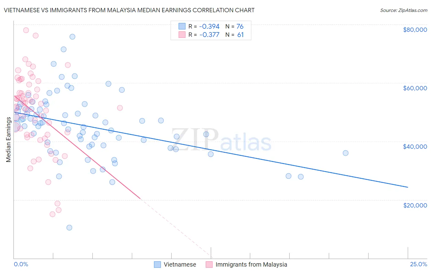 Vietnamese vs Immigrants from Malaysia Median Earnings