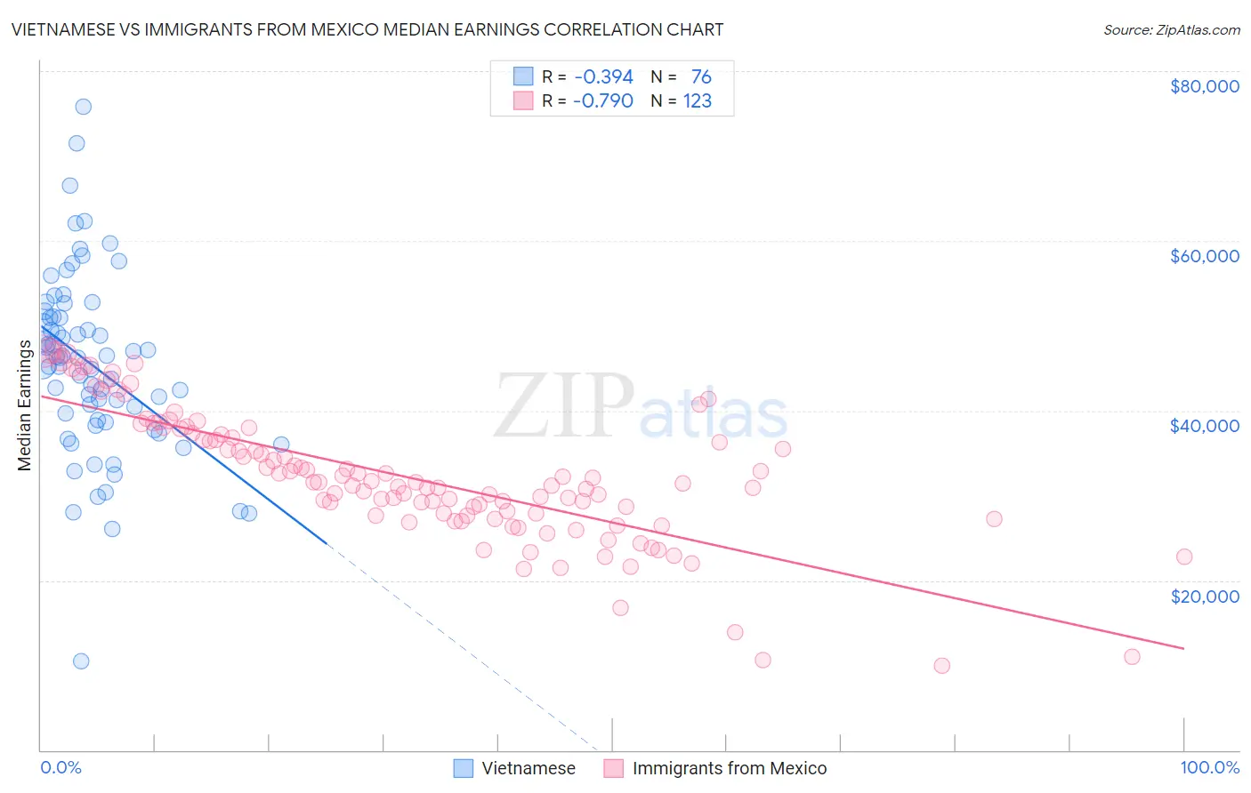 Vietnamese vs Immigrants from Mexico Median Earnings