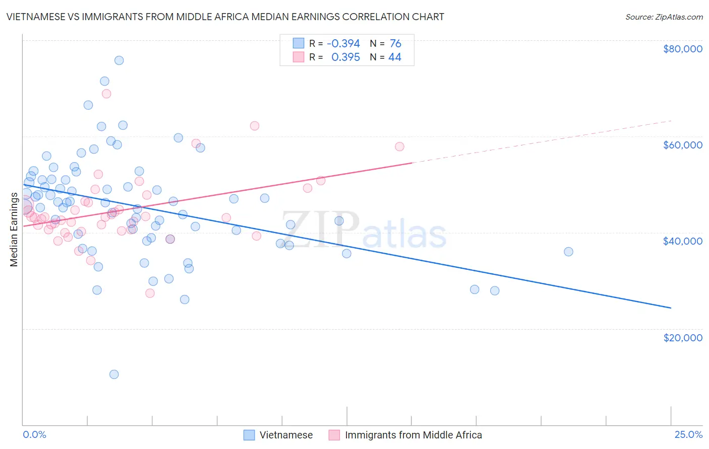 Vietnamese vs Immigrants from Middle Africa Median Earnings