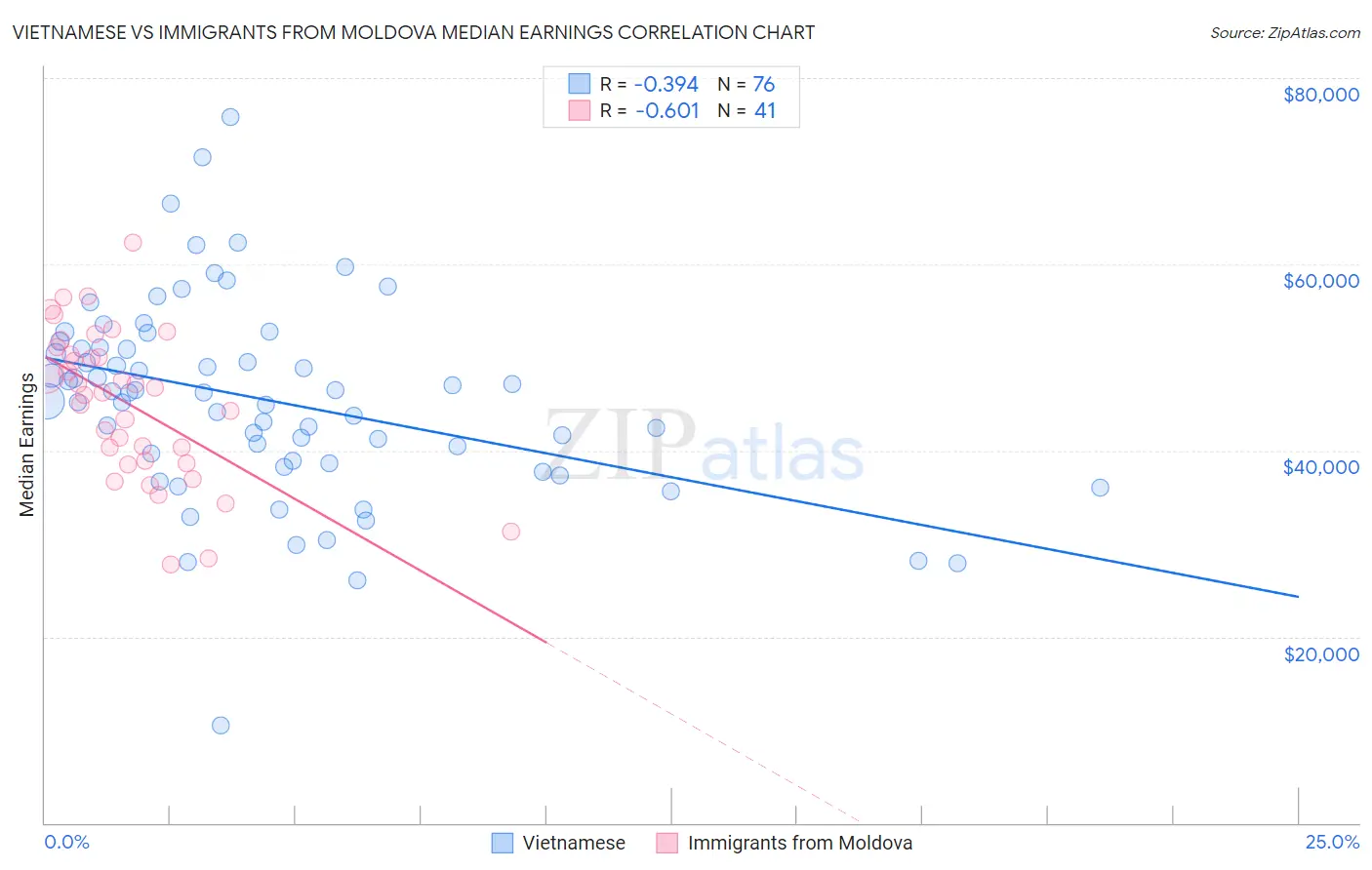 Vietnamese vs Immigrants from Moldova Median Earnings