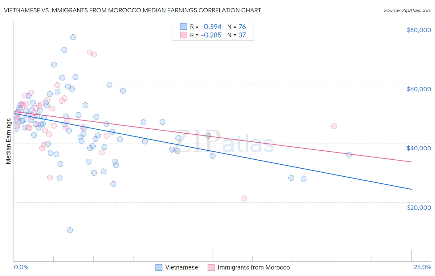 Vietnamese vs Immigrants from Morocco Median Earnings