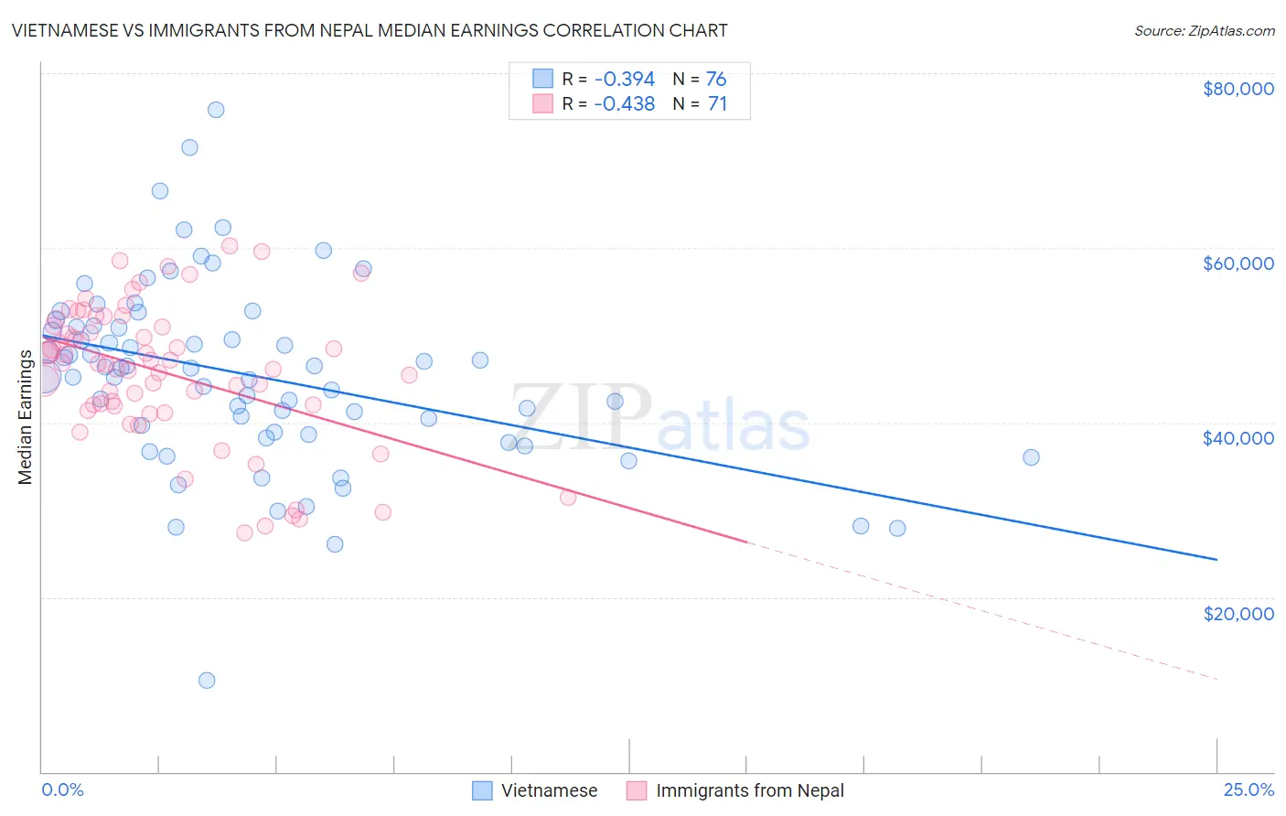 Vietnamese vs Immigrants from Nepal Median Earnings