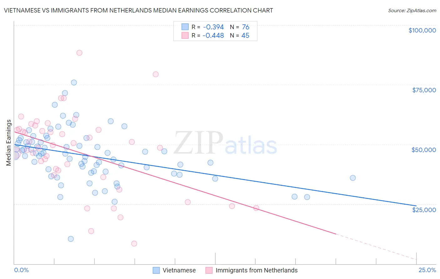 Vietnamese vs Immigrants from Netherlands Median Earnings