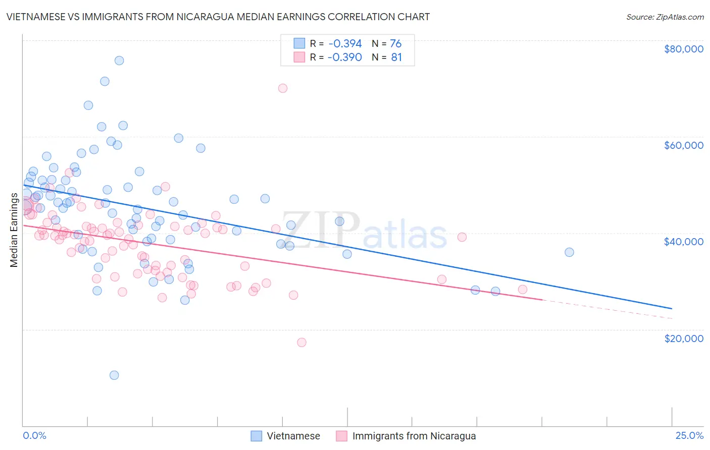 Vietnamese vs Immigrants from Nicaragua Median Earnings