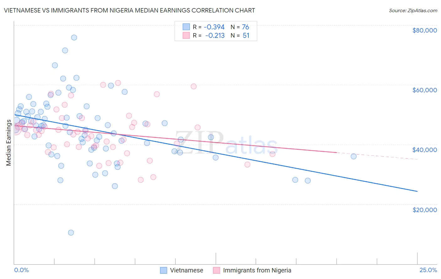 Vietnamese vs Immigrants from Nigeria Median Earnings